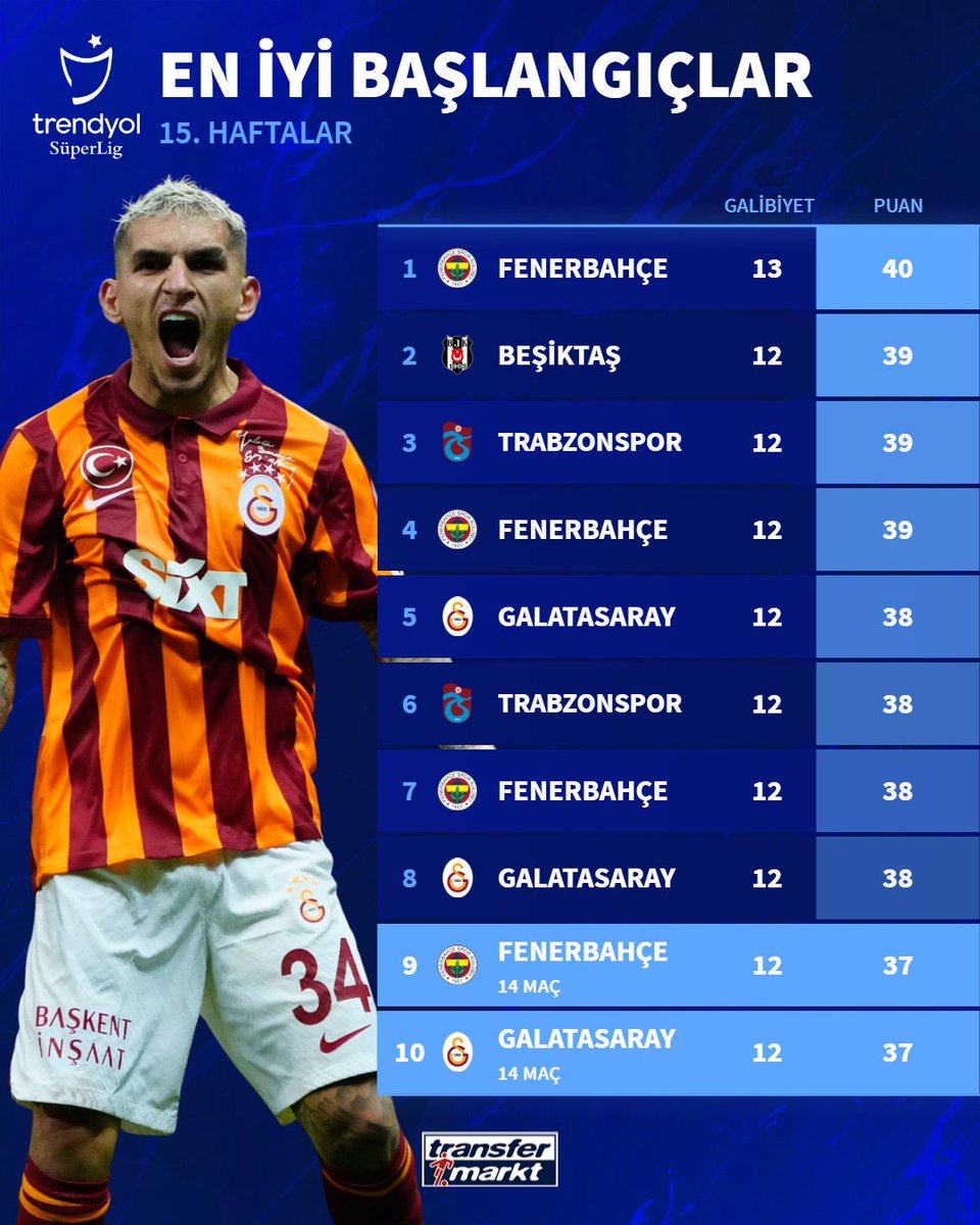 🆒 Galatasaray ve Fenerbahçe, bu hafta kazanırlarsa lig tarihinde 15. haftalar itibarıyla bir sezonda ulaşılan en yüksek puanı egale edecekler 🔝 🆚 Adana Demirspor 🆚 Beşiktaş ➡️ transfermarkt.com.tr/s/Vmp