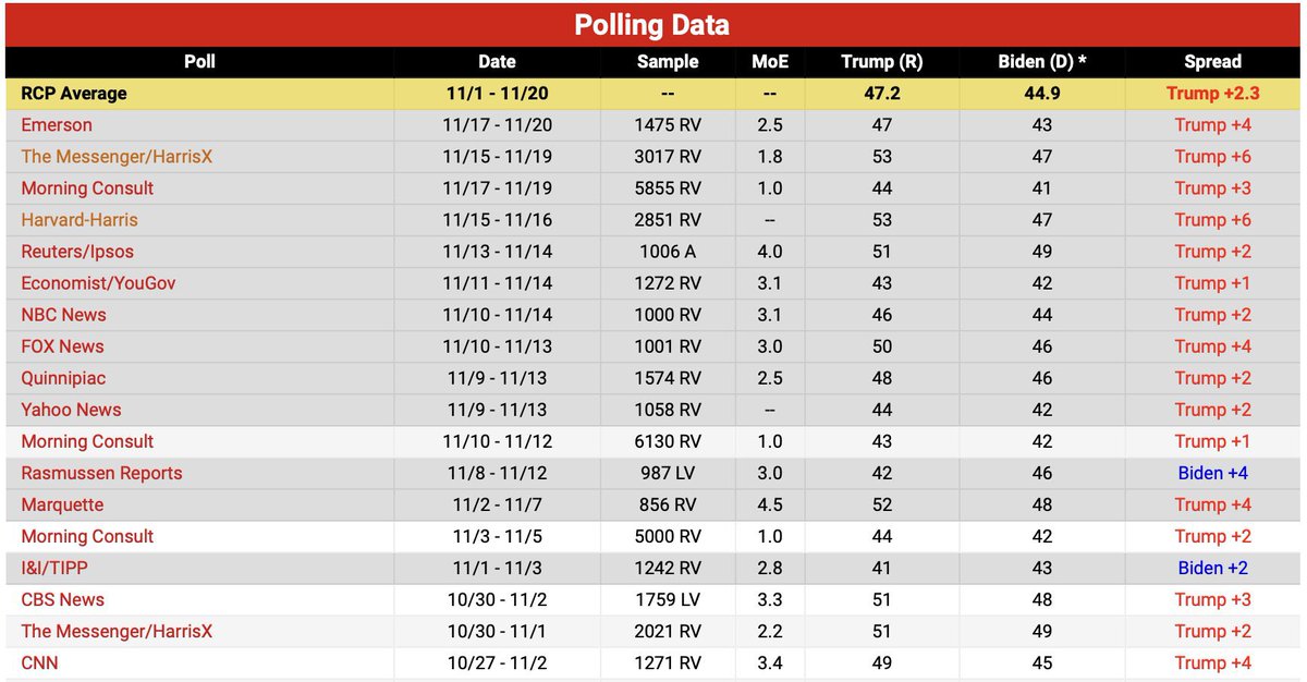 AndrewYang's tweet photo. If the Democrats manage to lose to Trump twice - by nominating Hillary Clinton in ‘16 and Joe Biden in ‘24 - they should immediately apologize to the country and disband. https://t.co/QY4JzJ0y6P