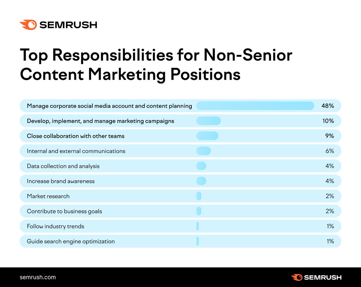ArticleW's tweet image. Unlock the secrets of a content team&apos;s role! 📊 Research unveils the numbers behind the scenes. AI tools refine, but they don&apos;t innovate. 🚀 48% of non-senior content team members focus on strategic social media planning. Image via: semrush .com 🌐 
#ContentStrategy #AIinContent
