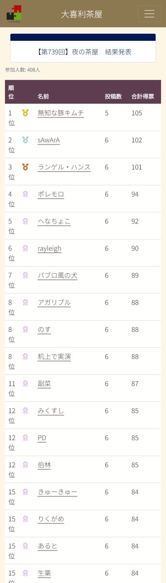 ogiri_chaya's tweet photo. 【第739回】夜の茶屋
参加人数 408人

優勝: 無知な豚キムチ
準優勝: sAwArA
三位: ランゲル・ハンス

おめでとうございます！
*このツイートは自動投稿です https://t.co/1f0rw41OqL