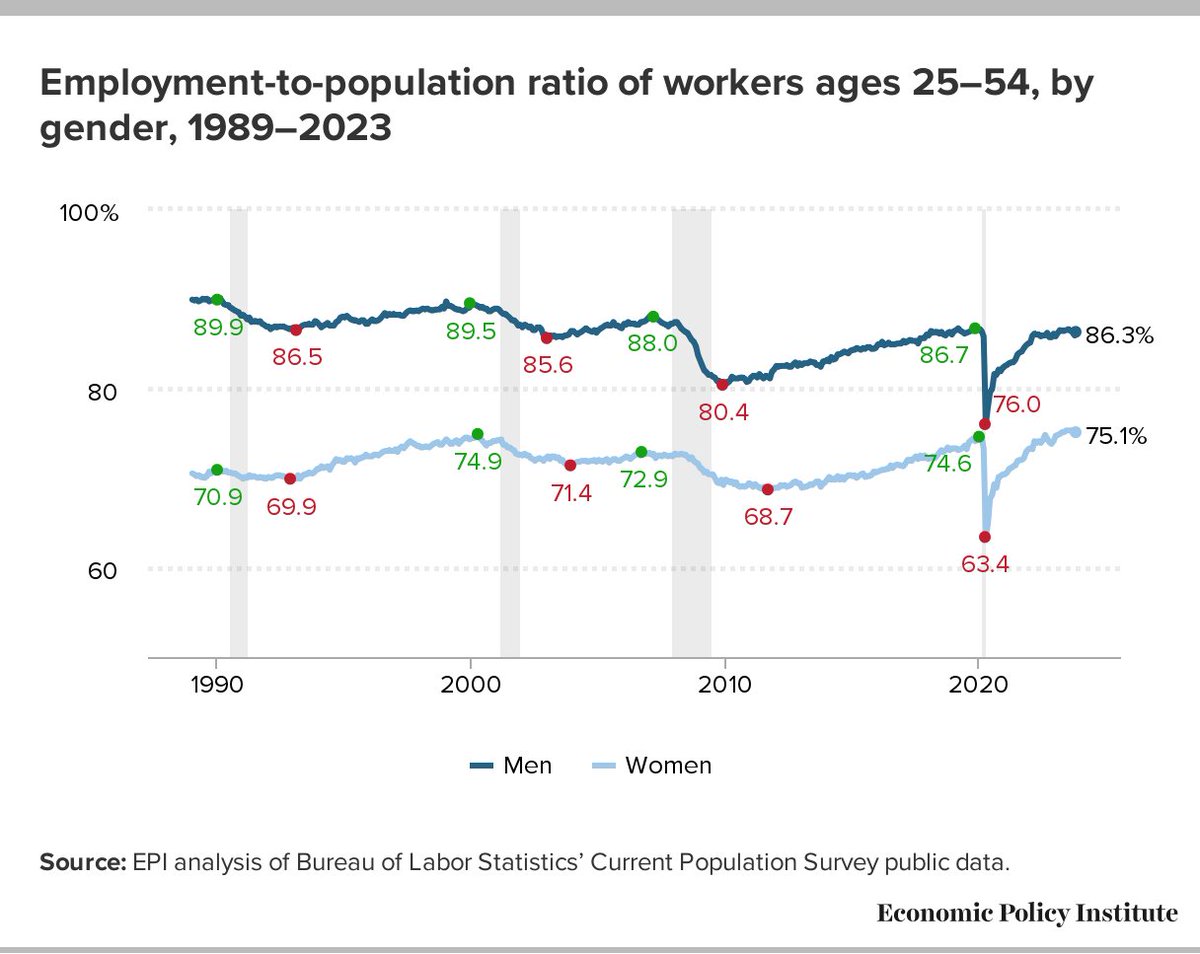 The employment-to-population ratio rebounded for prime-working-age men in November, rising to 86.3% while the women's prime-age EPOP dropped a bit from its all-time high to 75.1%, still higher than the peak of any prior business cycle on record.