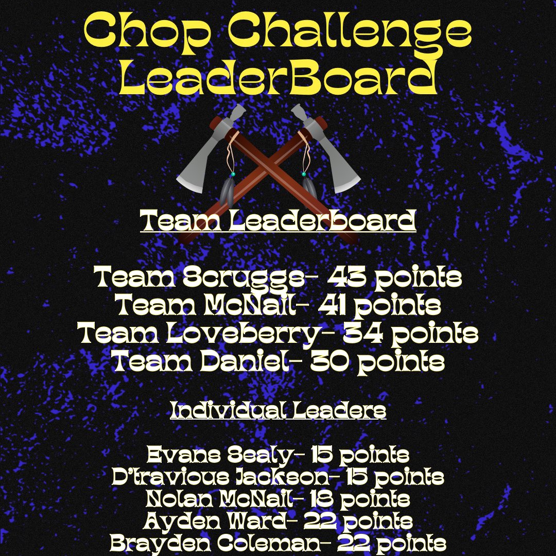 Heading into Day 5 of the inaugural Chop Challenge we have a tight race not only on the team leaderboard, but also the individual leaderboards! 

Team McNail (with 3 players in the top 5) closed the gap yesterday with a second place finish in our ultimate football tournament