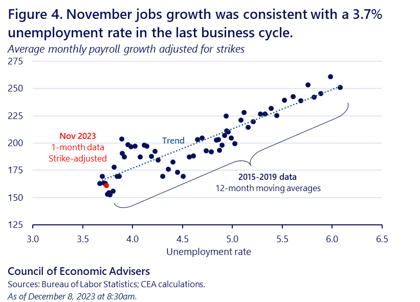 Job growth typically slows down as the unemployment rate falls and the economy nears its full potential. November’s strike-adjusted job growth is roughly expected given the 3.7% unemployment rate and the experience of 2015-19. 6/