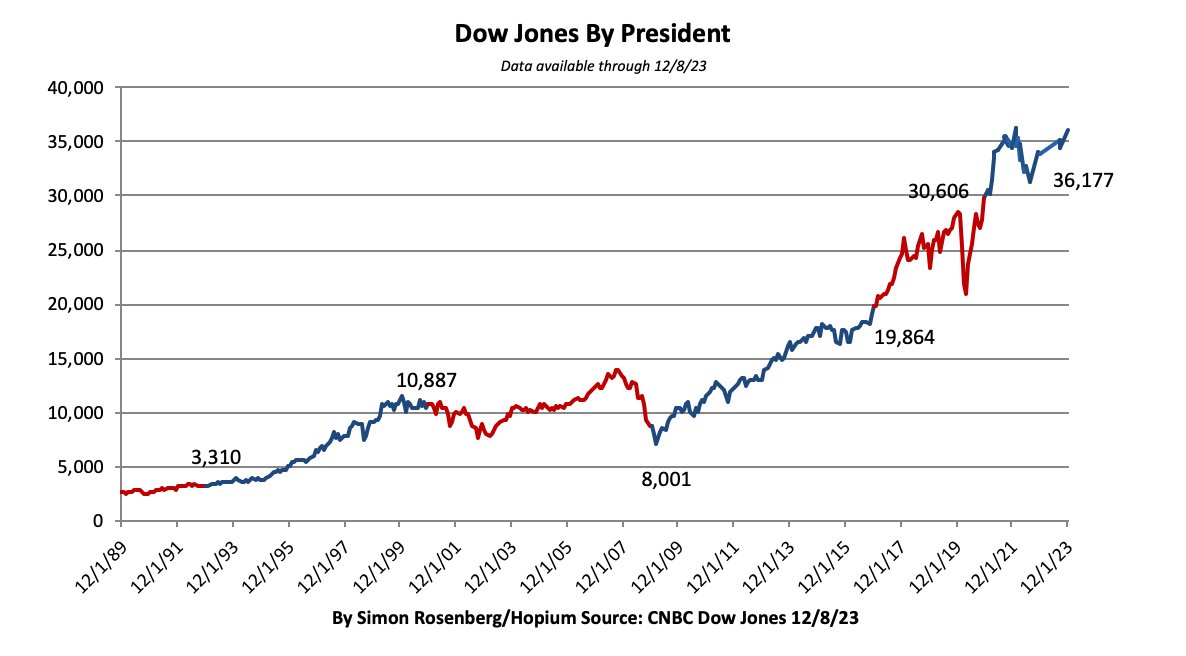 SimonWDC's tweet photo. Since 1989 the Dow has risen 18 fold.  It's an extraordinary indication of the strength of our companies and our workers, who still outcompete the rest of the world every day.  

The vast majority of these gains have come under Dem Presidents.  6/ https://t.co/Y1b6A3sAR5