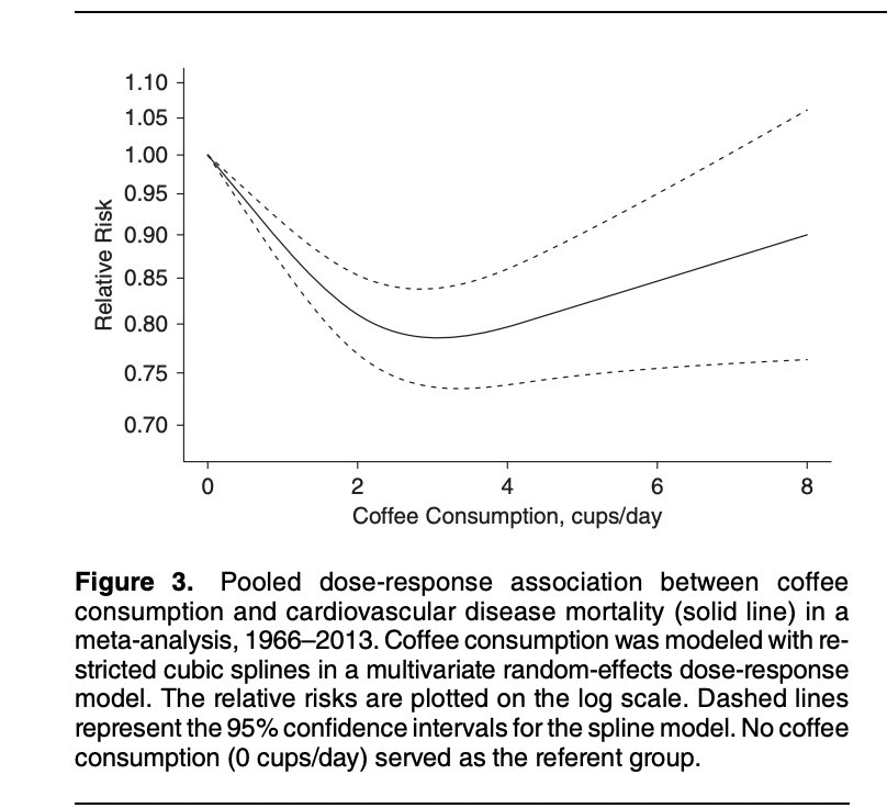 Günde 4 kupa kahve tüketenlerin kardiyovasküler riski en düşük bulunmuş. Kahve iyidir, içiniz ☕️
