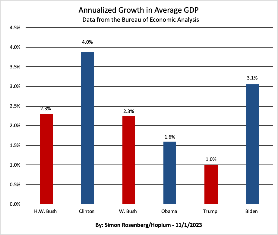 SimonWDC's tweet photo. GDP growth has been over 3% under Biden, 3 times what is was under Trump and better than any of the last 3 Republican Presidents.  7/ https://t.co/mCBvxkuX0H
