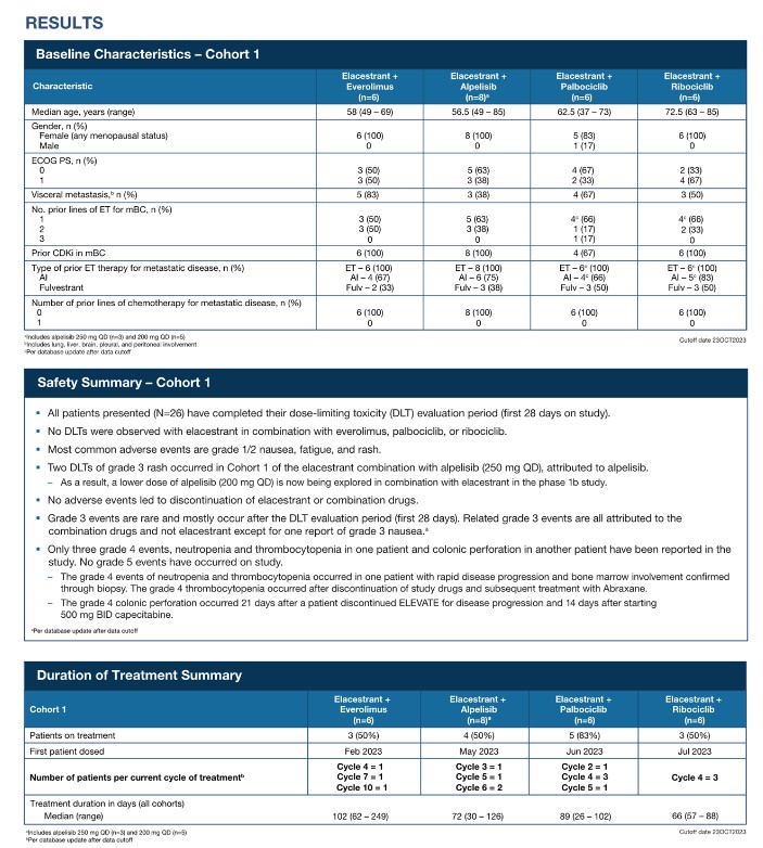 DFCI_BreastOnc's tweet photo. #SABCS23 | PO2-05-04 Poster | #ELEVATE: A phase 1b/2, open-label, umbrella study evaluating #elacestrant in various combinations in pts with ER+, HER2- locally advanced or #MetastaticBreastCancer. #mBC @stolaney1 @hoperugo @dradityabardia @JavierCortesMD @curijoey @ErikaHamilton9 https://t.co/1U3mZTCDxi
