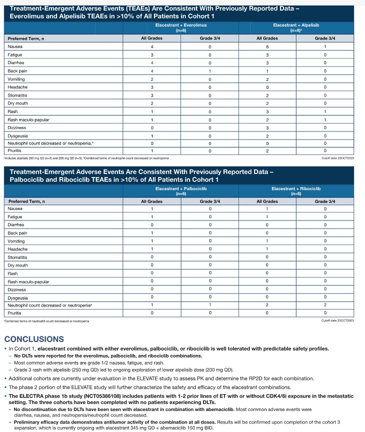 DFCI_BreastOnc's tweet photo. #SABCS23 | PO2-05-04 Poster | #ELEVATE: A phase 1b/2, open-label, umbrella study evaluating #elacestrant in various combinations in pts with ER+, HER2- locally advanced or #MetastaticBreastCancer. #mBC @stolaney1 @hoperugo @dradityabardia @JavierCortesMD @curijoey @ErikaHamilton9 https://t.co/1U3mZTCDxi