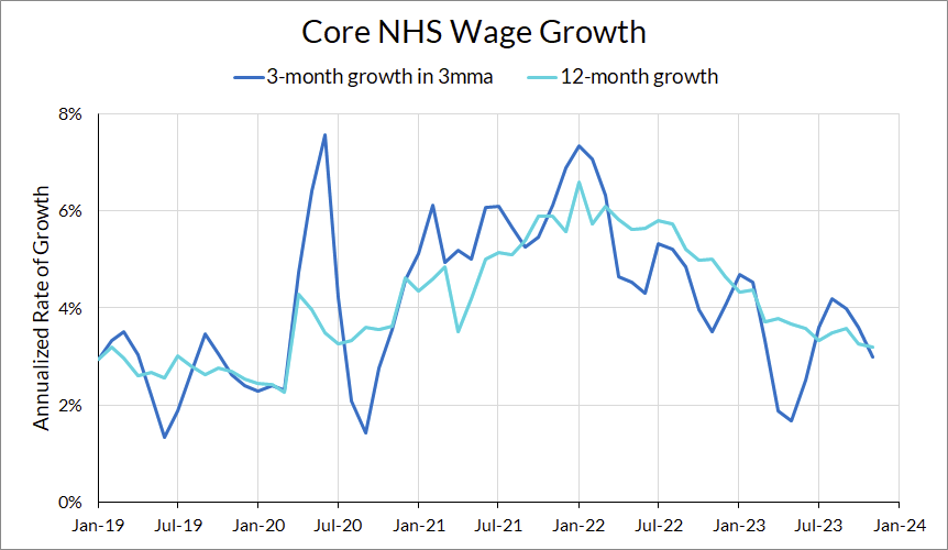 Remember: Powell says the primary reason he's worried about wages is through their effect on core non-housing services. Wage growth in those sectors is running at 3-3.5% right now.