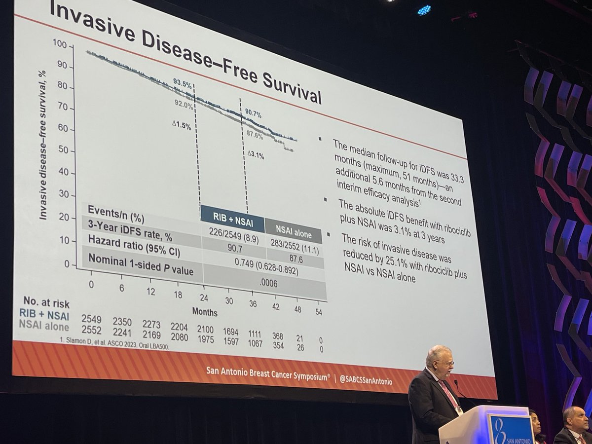 Excited to see one of my mentors Dr Gabriel Hortobagyi present the updates to NATALEE ⁦@SABCSSanAntonio⁩ ⁦@TexasOncology⁩ ⁦@MDAndersonNews⁩ Thank you for your efforts to improve the lives of the patients we serve!!