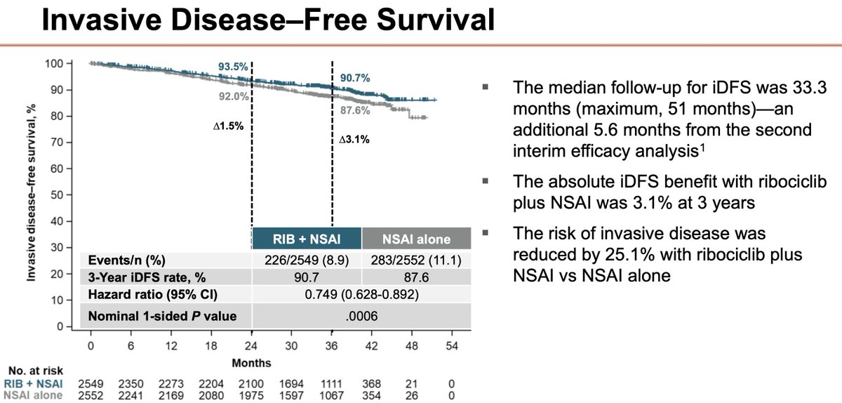 IlanaSchlam's tweet photo. iDFS NATALEE 
3-year iDFS 88% vs 91% favoring ribo
Similar benefit in stage 2 and 3, but greater in 3
Node negative group, similar % but not statistical sig (small n)
DDFS 91% vs 93% favoring ribo 
OS data not mature 
@SABCS23 @oncoalert #bcsm https://t.co/HULlcGd5M5