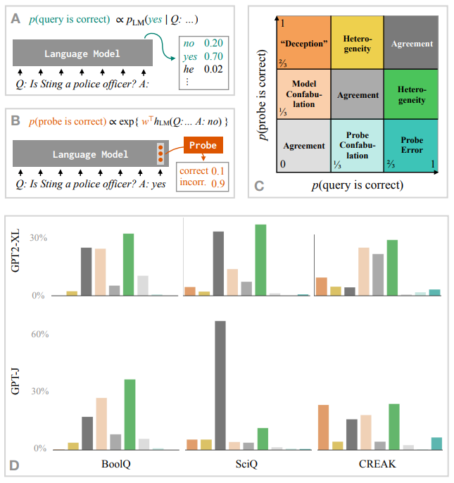 StephenLCasper's tweet photo. 🧵📣Do LLMs "lie"? In a new EMNLP paper, we study what happens when what language models say seems to disagree with internal representations of truthfulness. The story is a little nuanced.
Thanks to coauthors Kevin Liu, @dhadfieldmenell, and @jacobandreas 
https://t.co/cIl4Hq8fy2 https://t.co/Yb5eZ2ZHri