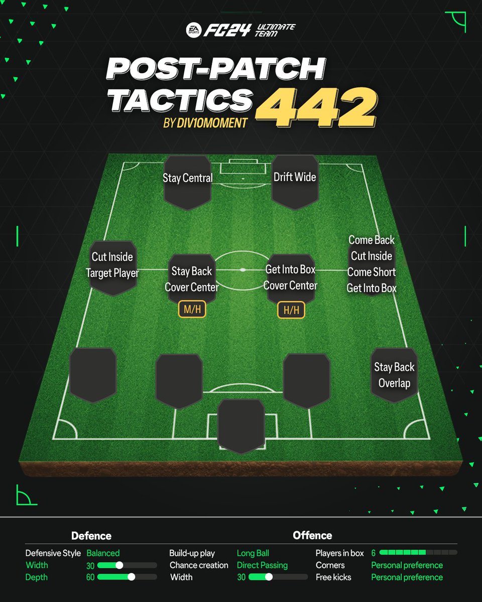 EA FC 24 - The BEST post PATCH 4-4-2 TACTICS! 🧠