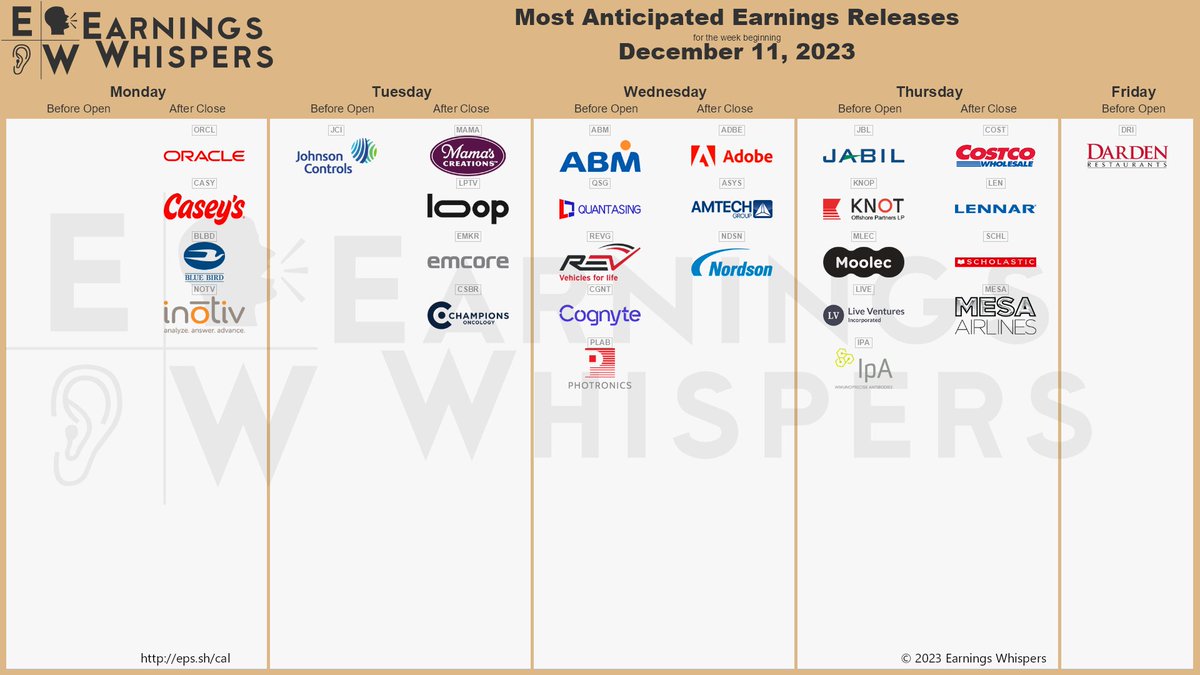 #earnings for the week of December 11, 2023

eps.sh/cal

$ADBE $ORCL $COST $CASY $JCI $LEN $JBL $DRI $ASYS $BLBD $KNOP $NOTV $NDSN $ABM $MAMA $SCHL $REVG $QSG $LIVE $LPTV $MESA $MLEC $EMKR $PLAB $CGNT $CSBR $IPA