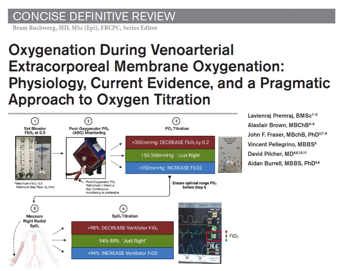 Oxygenation on VA #ECMO, review aimed to highlight physiology, summarize current data reporting association with outcomes & outline an approach to titrate O2 @CritCareMed 
📎bit.ly/46PSfSw
🫁complex determinants of systemic oxygenation: key circuit & patient factors