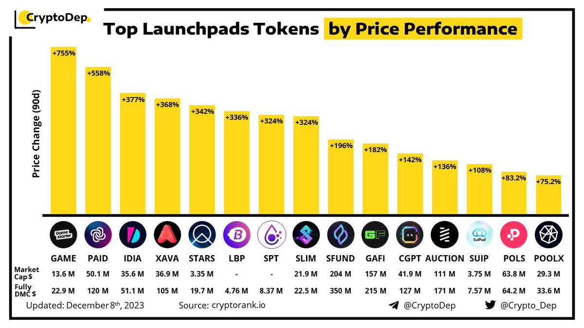 ⚡️Top Launchpad Tokens by Price Performance (30d) The recent #Bitcoin surge and heated market activity have shifted attention to launchpads. $GAME $PAID $IDIA $XAVA $STARS $LBP $SPT $SLIM $SFUND $GAFI $CGPT #AUCTION $SUIP $POLS $POOLX Does it look like #IDO bullrun returns?