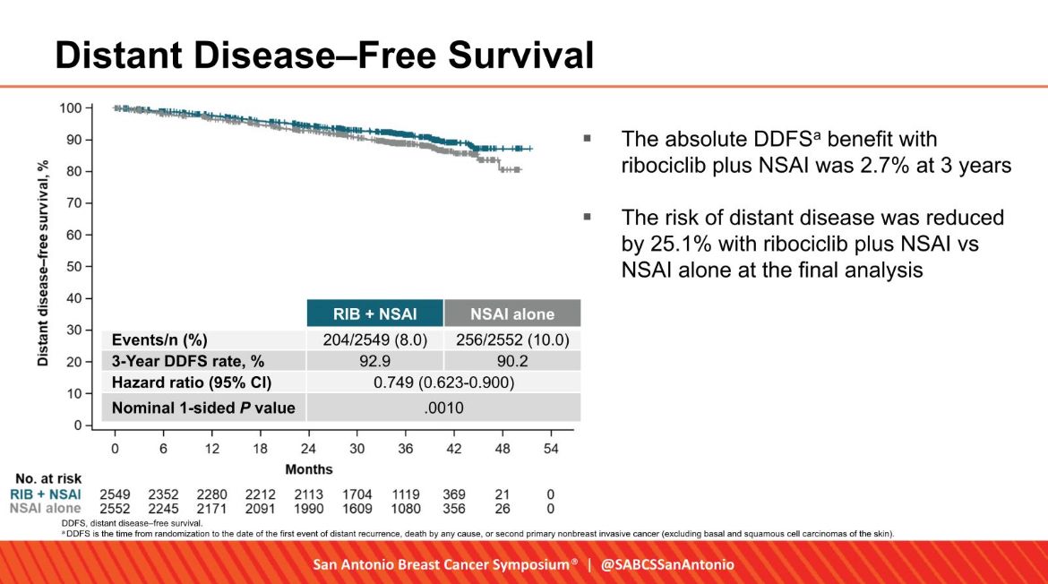 S_LoboMartins's tweet photo. #NATALEE trial
Adjuvant #ribociclib in HR+/HER2- #EBC
Benefit across all subgroups!
📍#IDFS: ∆ 3.1% absolute benefit at 3y, producing a ⬇️ 25% risk reduction 
📍#DDFS: ∆ 2.7% absolute benefit at 3y
@SABCSSanAntonio #SABCS23 https://t.co/bx68U6aDMM