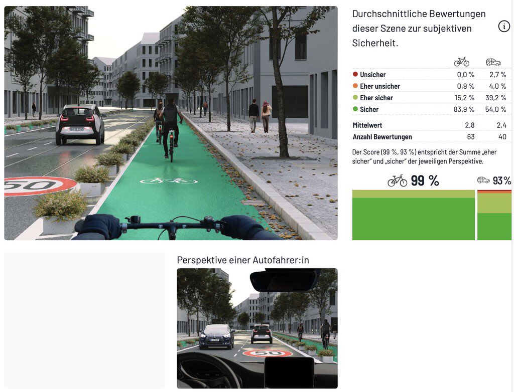 Estudio creado por FixMyCity en colaboración con el diario Tagesspiegel preguntó a cerca de 22mil personas sobre el nivel de seguridad que sentían como ciclistas o conductores cuando se enfrentaban a diferentes tipos de vía. 🚴‍♀️🚴‍♂️xataka.com/movilidad/estu…