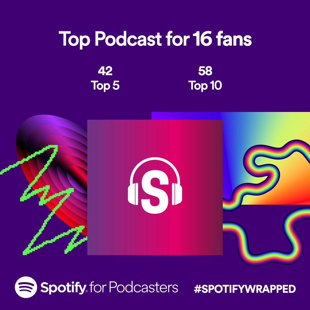 🎧 #TheYouthWorkPodcast by Space Youth Services had an incredible year! Unwrap Space's #SpotifyPodcastWrapped 2023 with us. Massive thanks to all who tuned in. Extra thanks to our awesome fans: 58 in their top 10, 42 in their top 5, and 16 declaring us their top podcast! 🙌