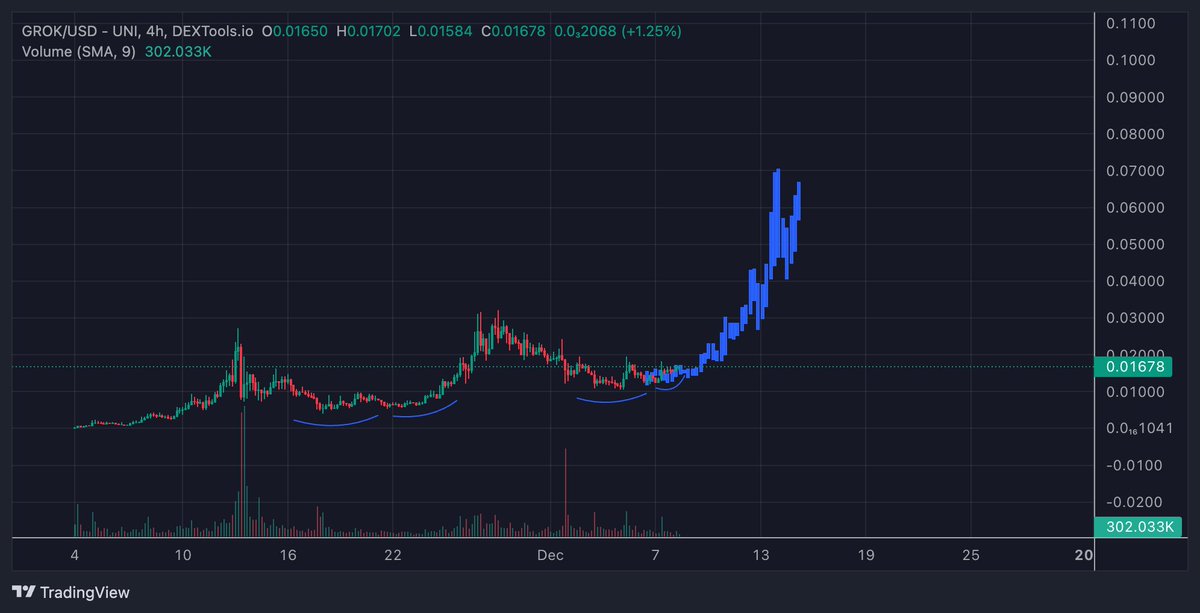 Crypto_Tone1's tweet photo. Been resisting the urge to jump into other projects bc of how insanely beautiful this $GROK chart looks

This coin will mint so many millionaires in the not so distant future its not even funny

I've fully boarded the ship

I have prepared myself for #Grokhalla

Have u anon? https://t.co/OSzjw1fceb