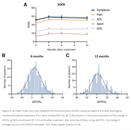This prospective study of 307 knees reports limited benefit of ACP treatment for knee OA and calls for caution with routine use in clinical practice #OrthoTwitter

Read the results #OpenAccess here: ow.ly/put550PPNgU