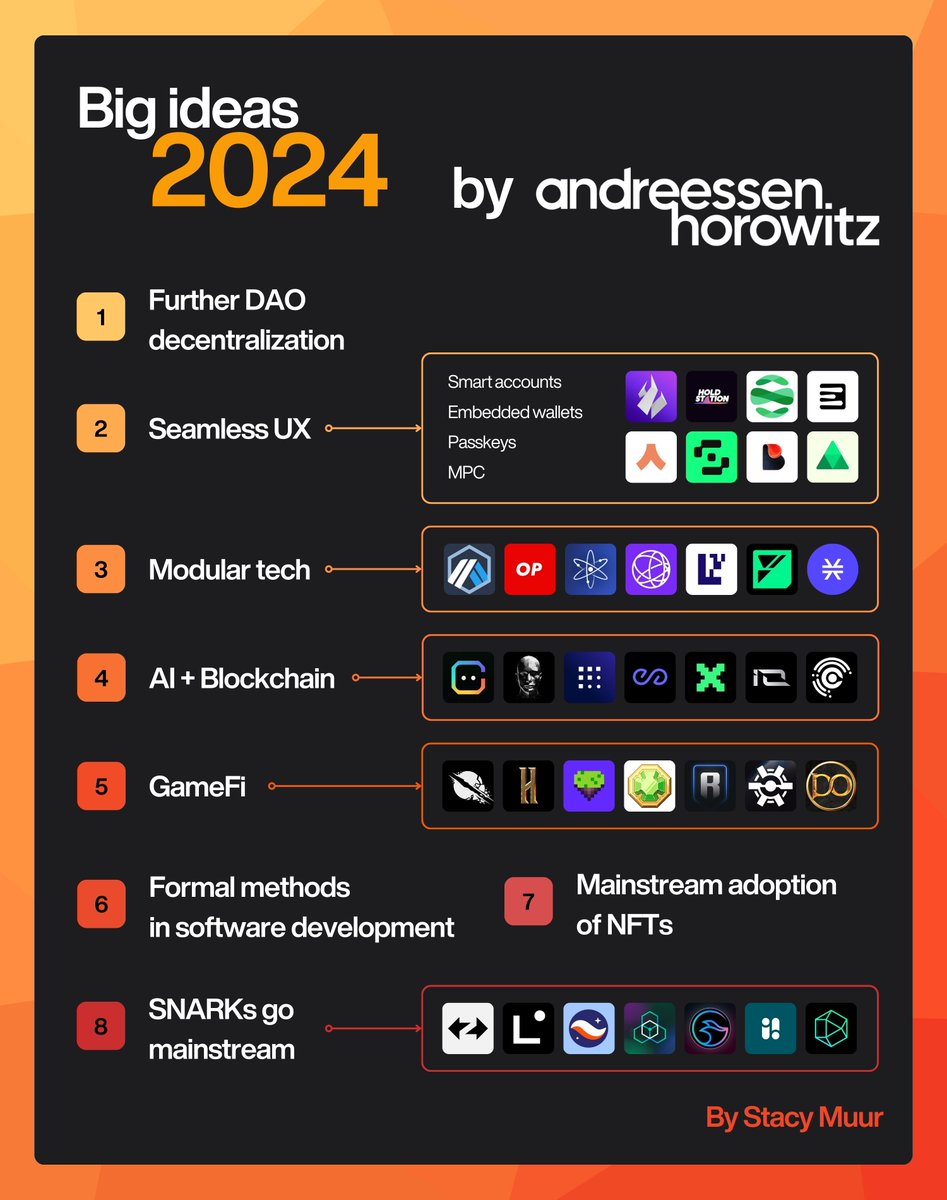 stacy_muur's tweet image. Yesterday, @a16zcrypto dropped their list of narratives for 2024.

Normie&apos;s explainer + list of protocols to watch ↓