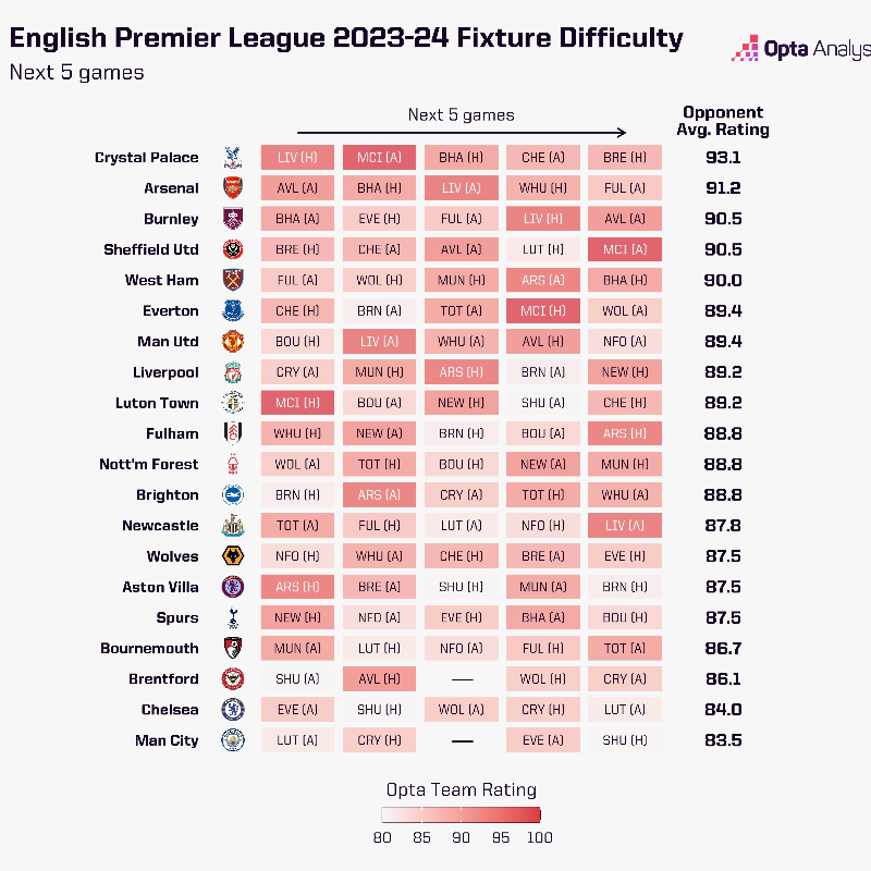 Chelsea and Newcastle Fall in our Monthly Opta Power Rankings