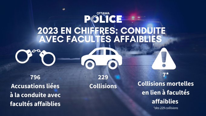 2023 en chiffres: conduite avec facultés affaiblies 796 Accusations liées à la conduite avec facultés affaiblies229 Collisions7* Collisions mortelles en lien à facultés affaiblies *des 229 collisions