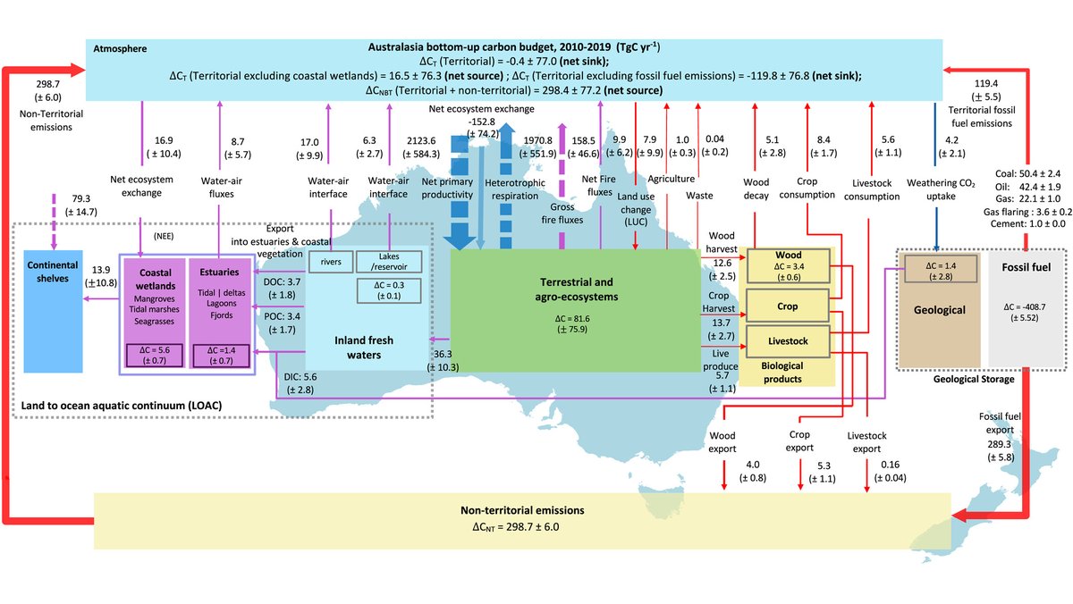 Yohanna Villalobos (@yoha_villalobos) on Twitter photo Just released in AGU Journal! Our study assesses the net carbon balance between human and natural sources and sinks in Australasia. A huge thanks to <a href="/pepcanadell/">Pep Canadell</a> and 18 co-authors for their dedication and contribution to the RECCAP2 project! Read here: agupubs.onlinelibrary.wiley.com/doi/10.1029/20… Just released in AGU Journal! Our study assesses the net carbon balance between human and natural sources and sinks in Australasia. A huge thanks to <a href="/pepcanadell/">Pep Canadell</a> and 18 co-authors for their dedication and contribution to the RECCAP2 project! Read here: agupubs.onlinelibrary.wiley.com/doi/10.1029/20…