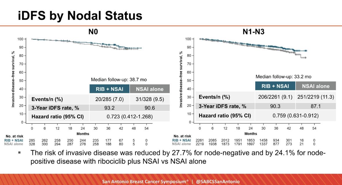 Dr. Hortobagyi presents NATALEE final iDFS benefit 3.1% with ribo 400 mg for 3 years. Risk of invasive dz ⬇️ 25% but audience questions how many pts have to be treated to prevent 1 recurrence at such high cost #SABCS23
