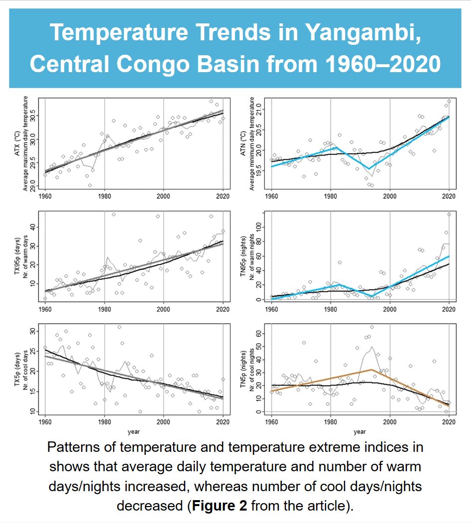 While meteorological stations in central Africa are rare, climate data must be digitized to improve record-keeping and understanding for agriculture. From 1960 to 2020, Yangambi experienced a long-term increase in temperature and temperature extremes. doi.org/10.1007/s10584…