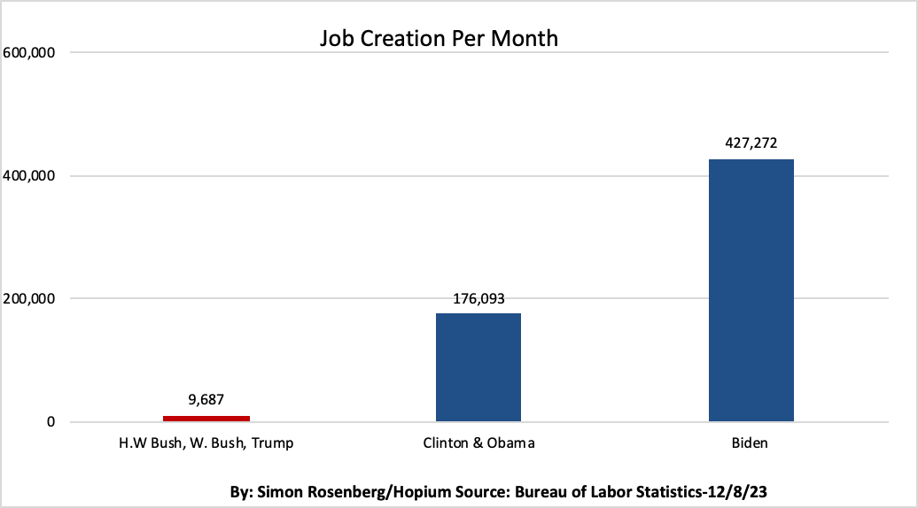SimonWDC's tweet photo. Don't think the scale of the failure of Republican economic policy over past 30+ years is well understood.

Last 3 R Presidents averaged 10,000 new jobs created per month over 16 years.  Last 3 Rs brought recessions, spiraling deficits.  GOP = economic, fiscal wrecking ball.  8/ https://t.co/zAs6RiVXyO