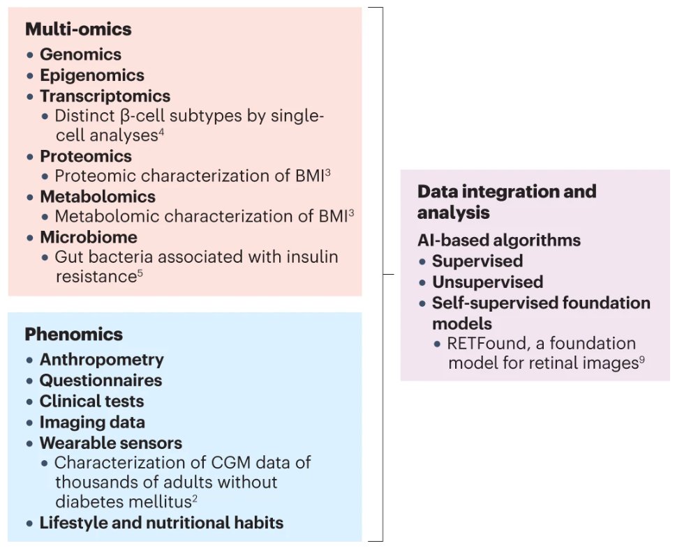 Now online: Smadar Shilo & Eran Segal discuss advances in omics-based research in endocrinology and metabolism over the past year (£) go.nature.com/3ReyiPR