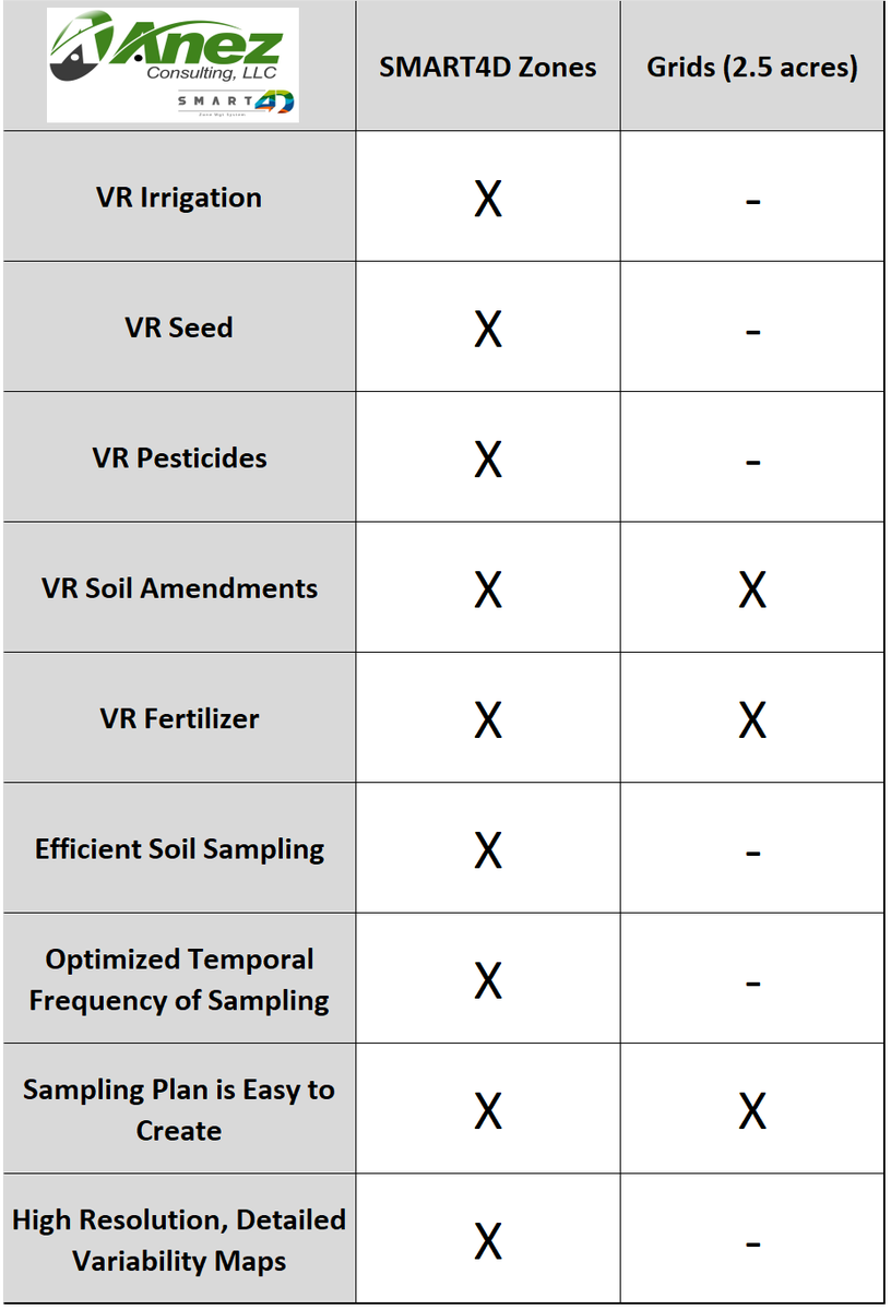 michaeldunnCCA's tweet photo. Why are more crop consultants and #agronomy service providers opting to zone #Soil sample instead of grid sample?
When zones reflect Soil, Moisture, Agronomy, Relief and Time ( #SMART4D ), then zone sampling can provide much more actionable information, more efficiently https://t.co/iImDUdt2HA