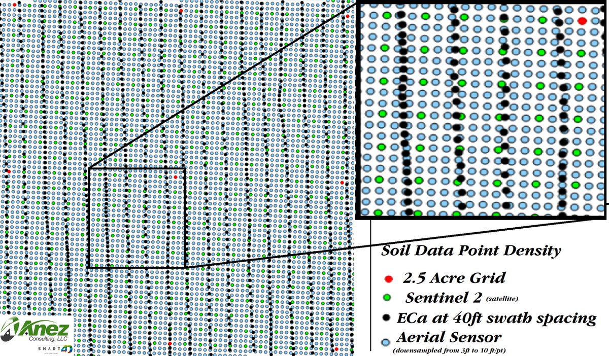 michaeldunnCCA's tweet photo. Why are more crop consultants and #agronomy service providers opting to zone #Soil sample instead of grid sample?
When zones reflect Soil, Moisture, Agronomy, Relief and Time ( #SMART4D ), then zone sampling can provide much more actionable information, more efficiently https://t.co/iImDUdt2HA