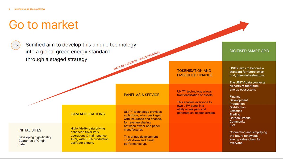 Leon_Vandenberg's tweet image. Yes, Tim, Kicking Ass! @SunifiedEnergy 
1) Starting with O&M Business Cases
#UNITYsensors pay for themselves based
Then #CryptoAnchor features enable:
2) Embedded Trust and Security 
3) Solar Panel as a Service
4) Tokenization (Embedded Finance), #RWA
5) Tokenized Digital Smart…