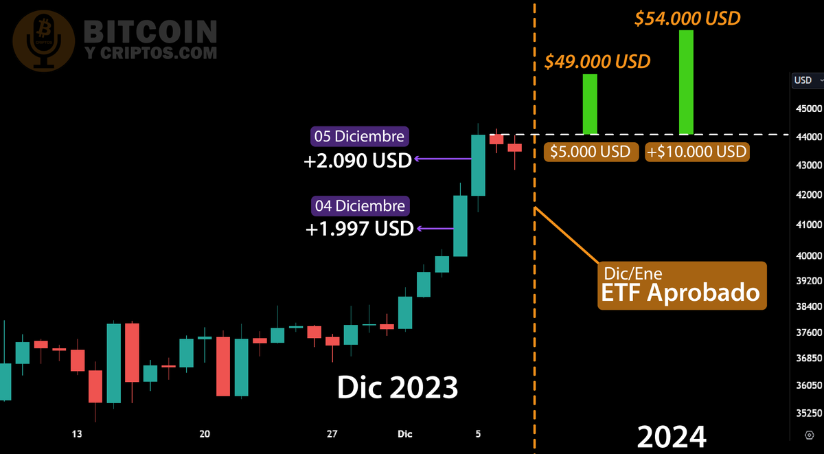 juanbiter's tweet photo. Esperan una vela diaria de $5.000 a $10.000 en aumento del precio de #bitcoin el día de la aprobación del ETF spot 🇺🇸 o entorno al evento❓

El 4 y 5 de diciembre hemos visto velas diarias con + $2.000 dólares en el incremento del precio $BTC🚀