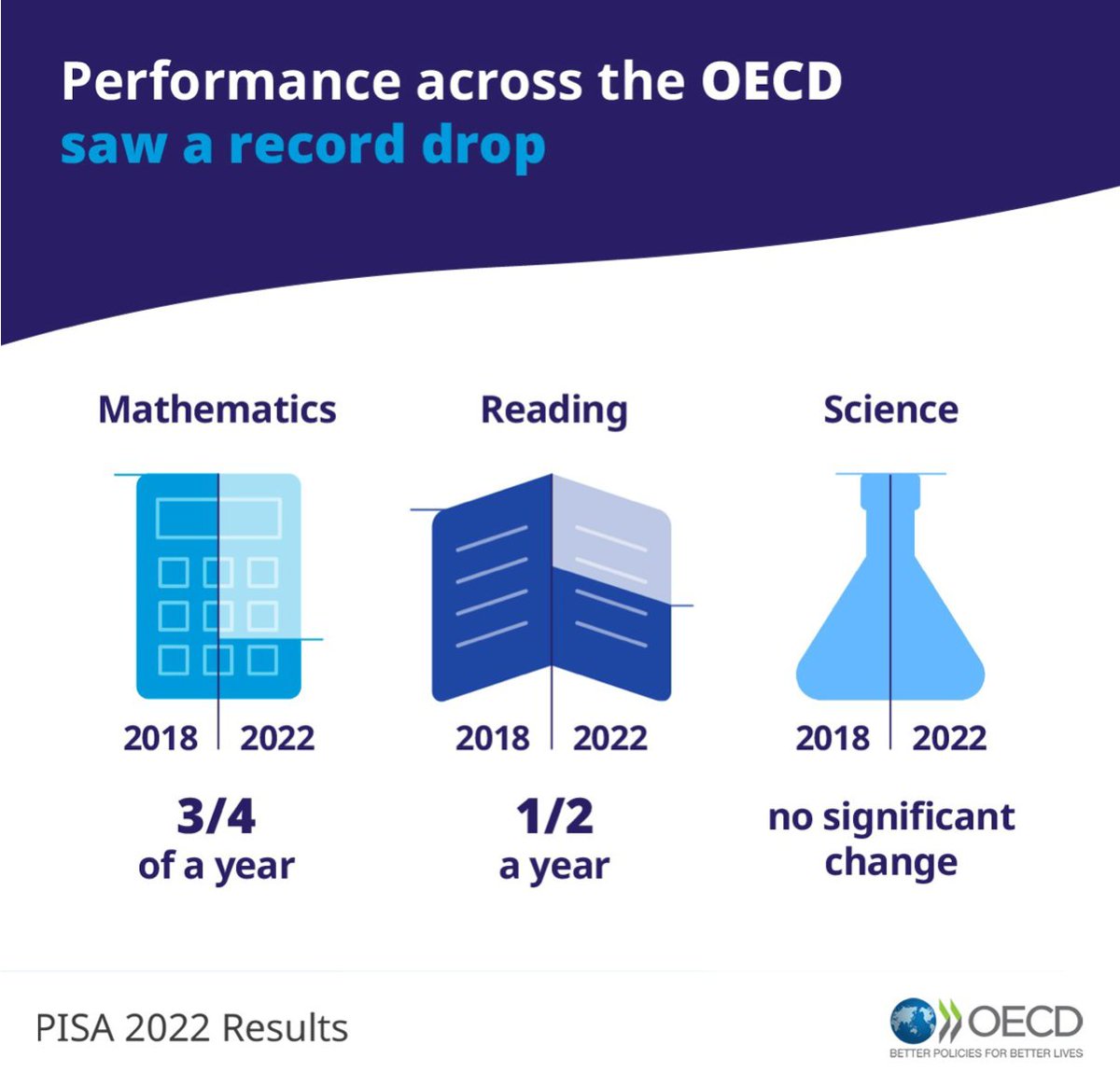 Our latest #OECDPISA report clearly shows that performance of 15-year-olds in mathematics and reading fell by a record amount between 2018 and 2022. 🔍 In many countries, scores have been falling for a decade or more. Why? Learn more: oe.cd/PISA22