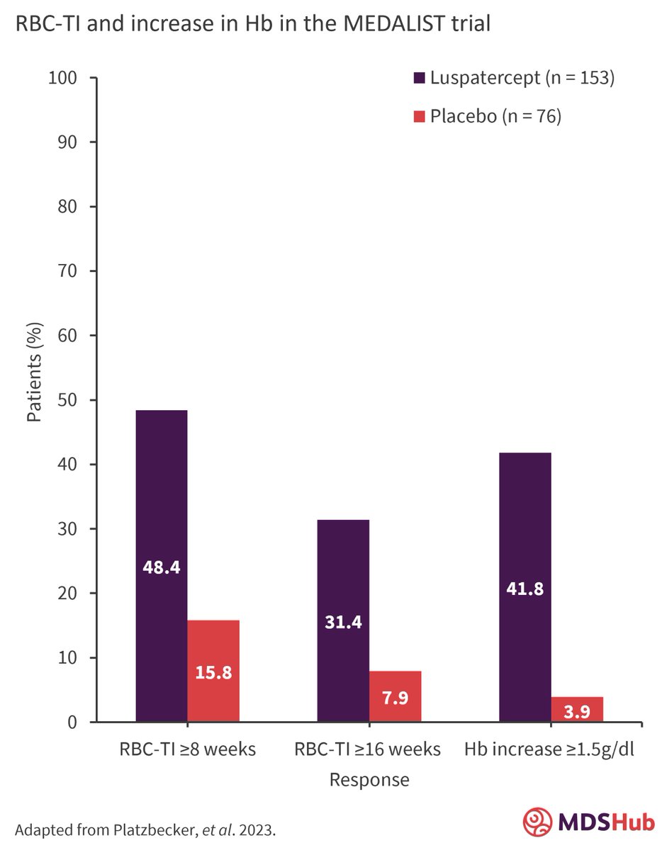 What is the long-term benefit of luspatercept in the treatment of anemia for transfusion-dependent patients with ring sideroblast-positive, lower-risk myelodysplastic syndromes who are erythropoietin-stimulating agent refractory/intolerant?

Read our summary of a long-term