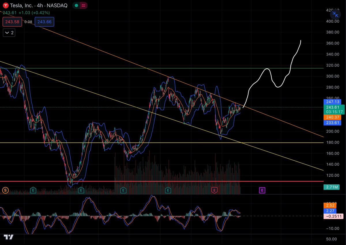 $TSLA looking to breakout soon