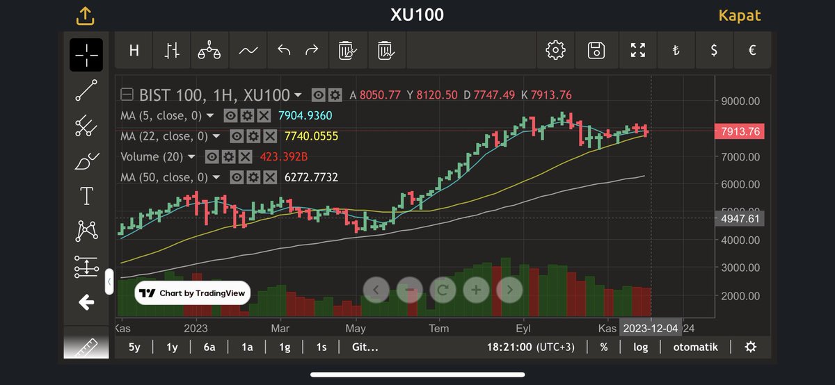 Evet borsa kapandı. Temenni ettiğimiz yukarı güçlü bir yeşil barı borsa çok istekli olduğu halde göremedik. Ama aşağı kuvvetli kırmızı bir bar da yoktu. Nereden anlıyoruz 1) Hacim zayıf 2) 22 günlük ho nun üstünde kapattık. 3) haftalık bar 22 günlük ho nun üstünde kapandı. Bu üç