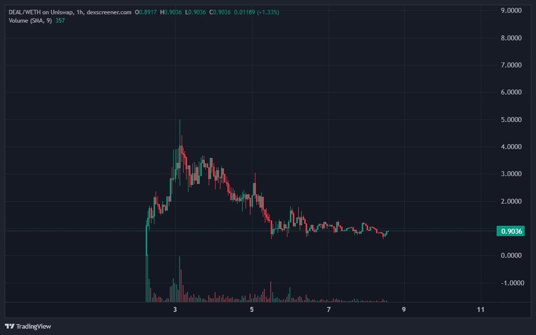 latelonger's tweet photo. looking at the charts, you might think that it's a rug

but the floor has been holding steadily at $1 million mcap, all while the team continues to deliver and the spotlight being on sol eco https://t.co/No2MCd03Xn