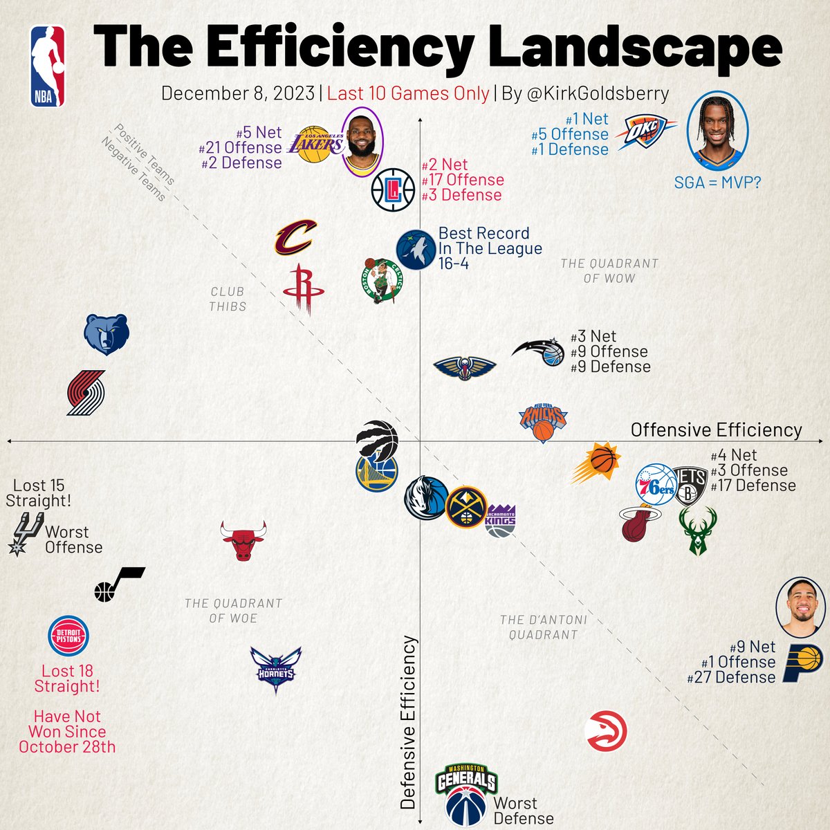 kirkgoldsberry's tweet photo. The Efficiency Landscape. What Jumps Out? https://t.co/YxcYBAkoSq
