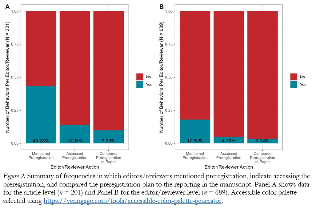 New preprint! How often do editors/reviewers actually compare preregistrations to the reporting in the article? Almost never. This figure sums up all of the results. Not good.