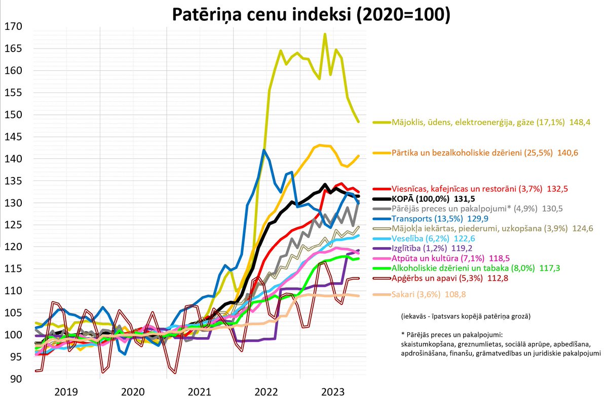 J_Hermanis's tweet image. Latvijas 🇱🇻 patēriņa cenu izmaiņas 📈, pret 2020. gada vidējo līmeni