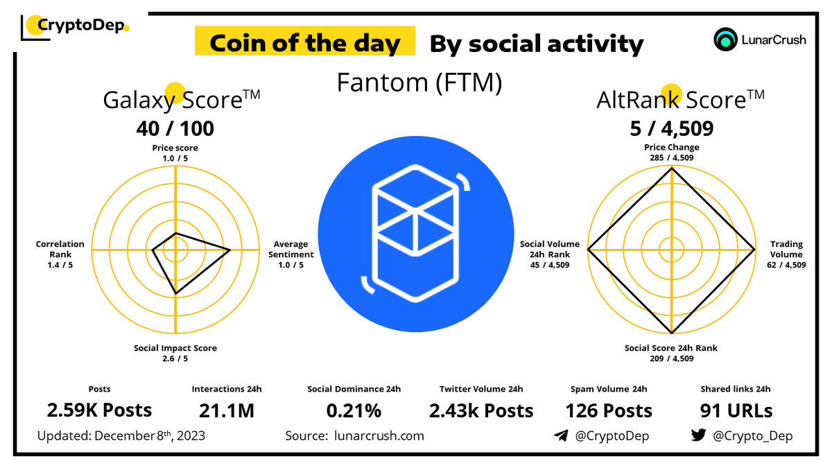 ⚡️Coin of the day by social activity - @FantomFDN $FTM Fantom #FTM is a highly scalable blockchain platform for DeFi, crypto dApps, and enterprise applications.