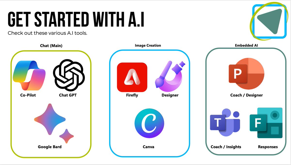 There is so many A.I Tools. Many of which with effective PROMPTS in ChatGPT/LLMs etc. Are simply not needed. They also have ridiculous subscription models. I use this slide to support teachers using A.I in navigating what is quickly becoming a noisy space. Let's not overwhelm