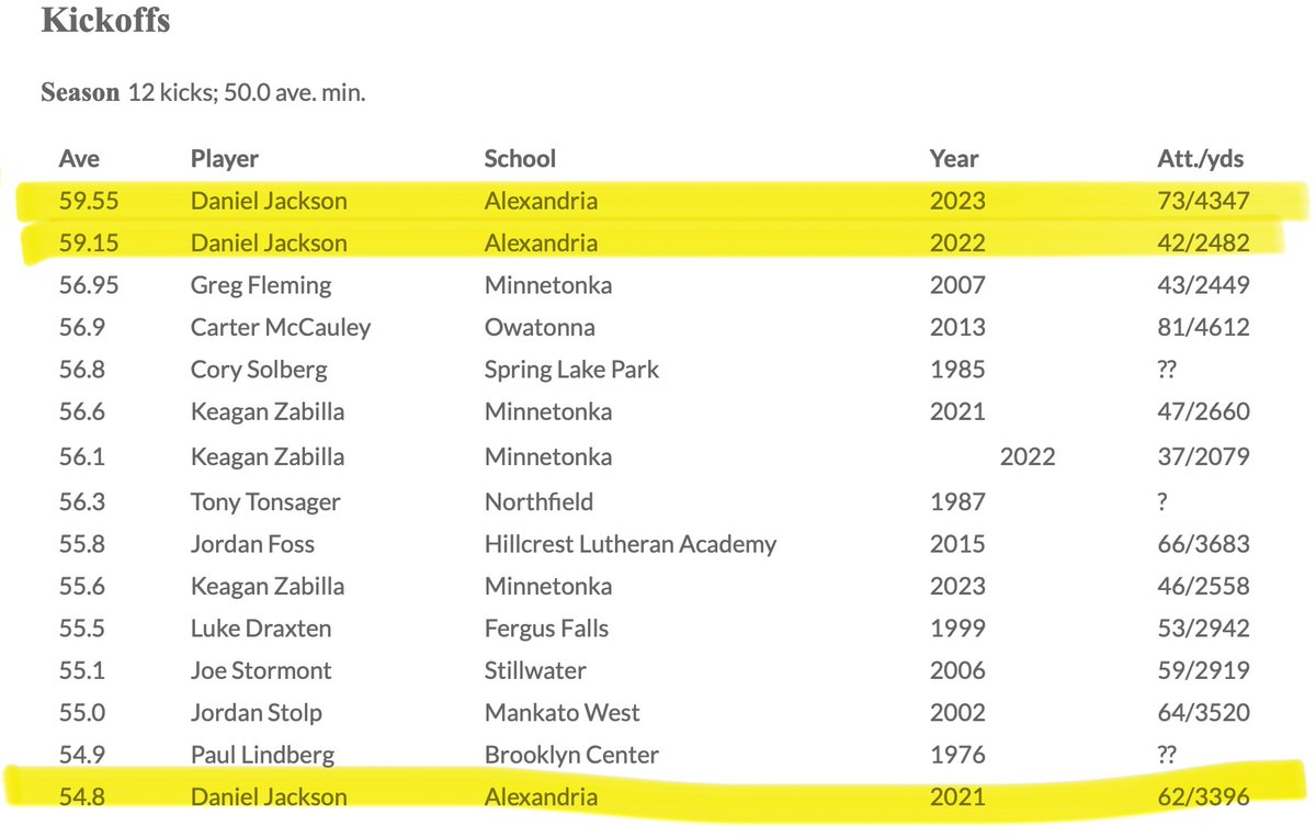d_r_jackson's tweet photo. I am super excited to announce some new records I set this 2023 football season!

2023 - #1 MN All-Time KO Distance in a season of 59.55 Yards (Max Distance of 60 for a TB)

2023 - State Tournament Record FG of 52 Yards, T-8th All-Time

2023 -#4 MN All-Time FGs Made in a Season of 11

Previous Years' Records

2022 - 3rd Longest FG All-Time via MSHSL, 5th Longest via MFCA

2022 - #2 MN All-Time KO Distance in a Season of 59.15 Yards

2021 - #15 MN All-Time KO Distance in a Season of 54.8 Yards

Sources
MSHSL - https://t.co/QHa2VWhyrV
MFCA -https://t.co/dOEWV37O8d