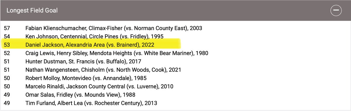 d_r_jackson's tweet photo. I am super excited to announce some new records I set this 2023 football season!

2023 - #1 MN All-Time KO Distance in a season of 59.55 Yards (Max Distance of 60 for a TB)

2023 - State Tournament Record FG of 52 Yards, T-8th All-Time

2023 -#4 MN All-Time FGs Made in a Season of 11

Previous Years' Records

2022 - 3rd Longest FG All-Time via MSHSL, 5th Longest via MFCA

2022 - #2 MN All-Time KO Distance in a Season of 59.15 Yards

2021 - #15 MN All-Time KO Distance in a Season of 54.8 Yards

Sources
MSHSL - https://t.co/QHa2VWhyrV
MFCA -https://t.co/dOEWV37O8d