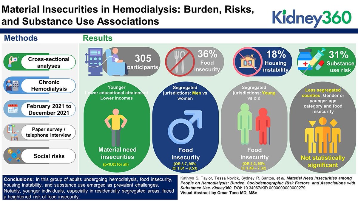 November Highlights: Material Need Insecurities among People on Hemodialysis This study found food insecurity, housing instability, and substance use were common among this sample of adults on hemodialysis bit.ly/KID0279 #VisualAbstract by @Errantnephron